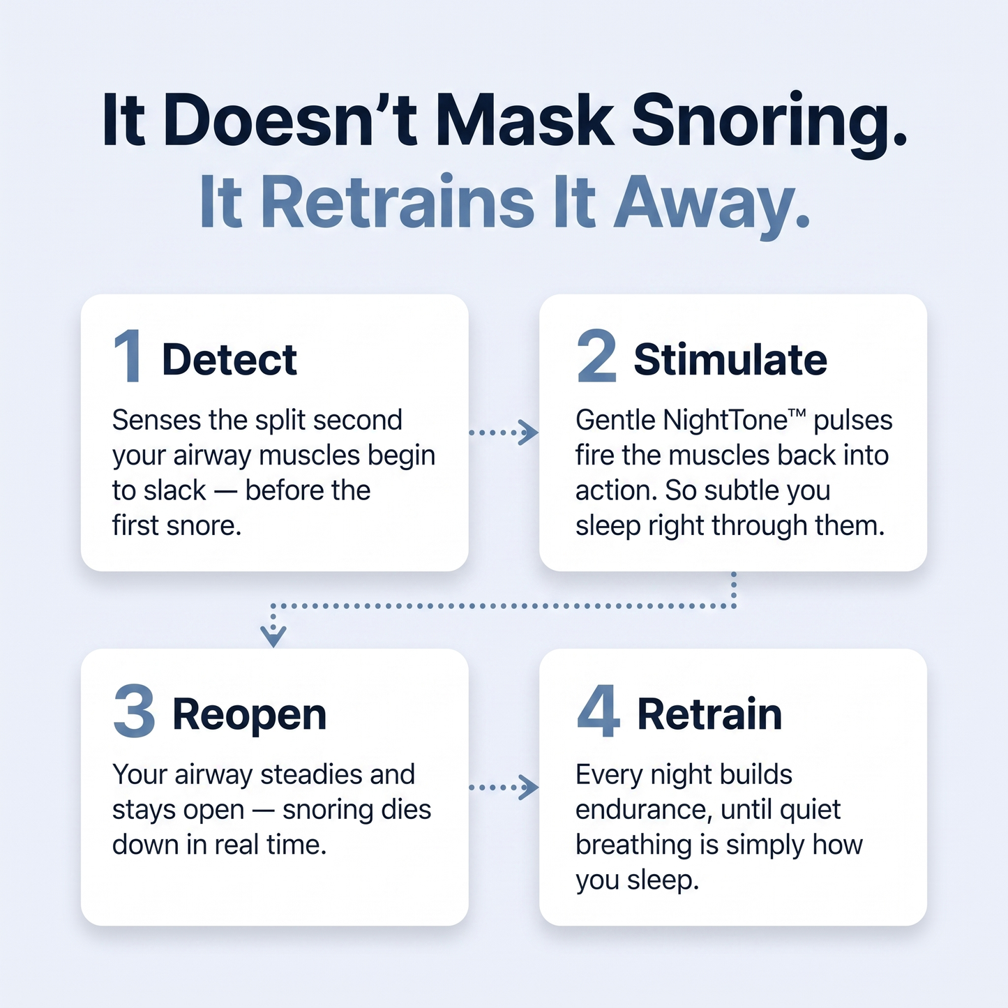 How Sleepr Pro works - detect, stimulate, reopen, retrain