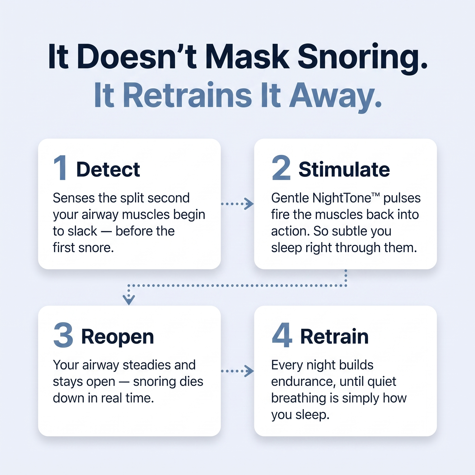 How Sleepr Pro works - detect, stimulate, reopen, retrain