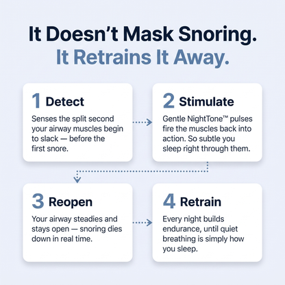 How Sleepr Pro works - detect, stimulate, reopen, retrain