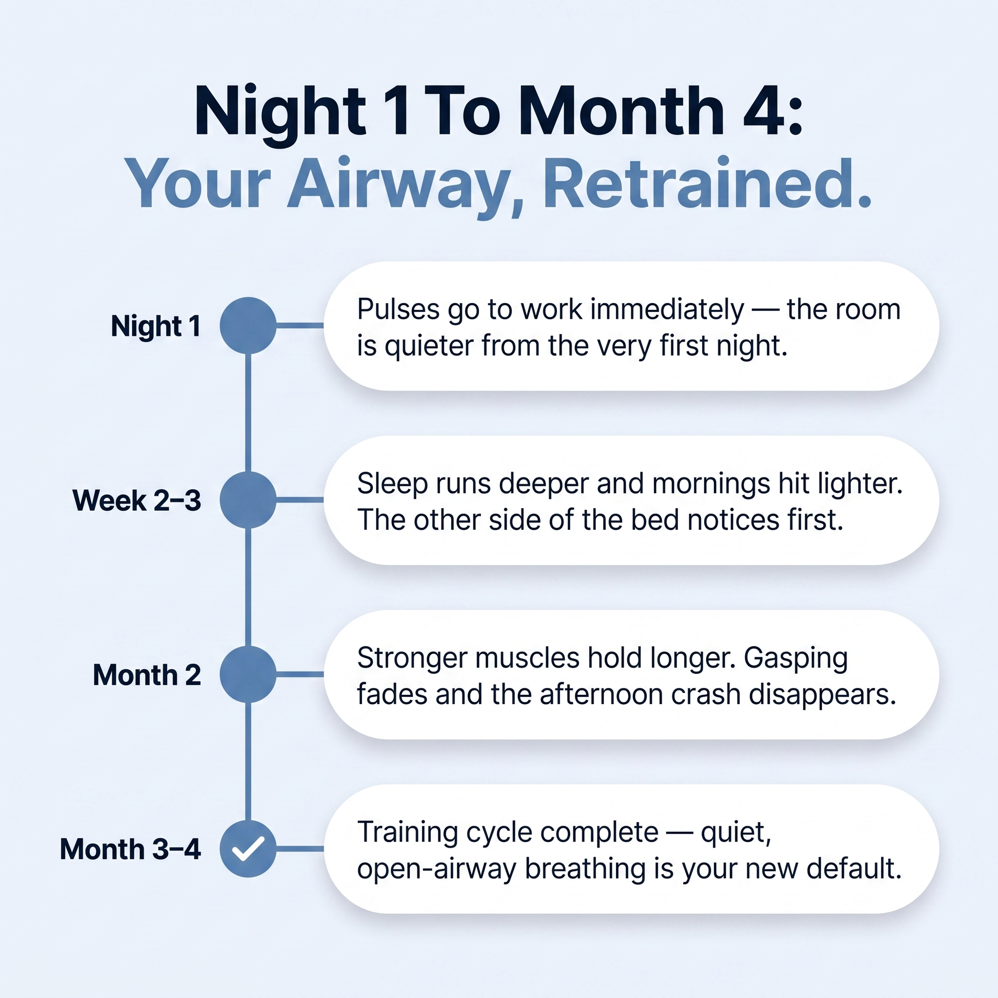 Sleepr Pro timeline - night 1 to month 4