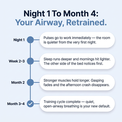 Sleepr Pro timeline - night 1 to month 4