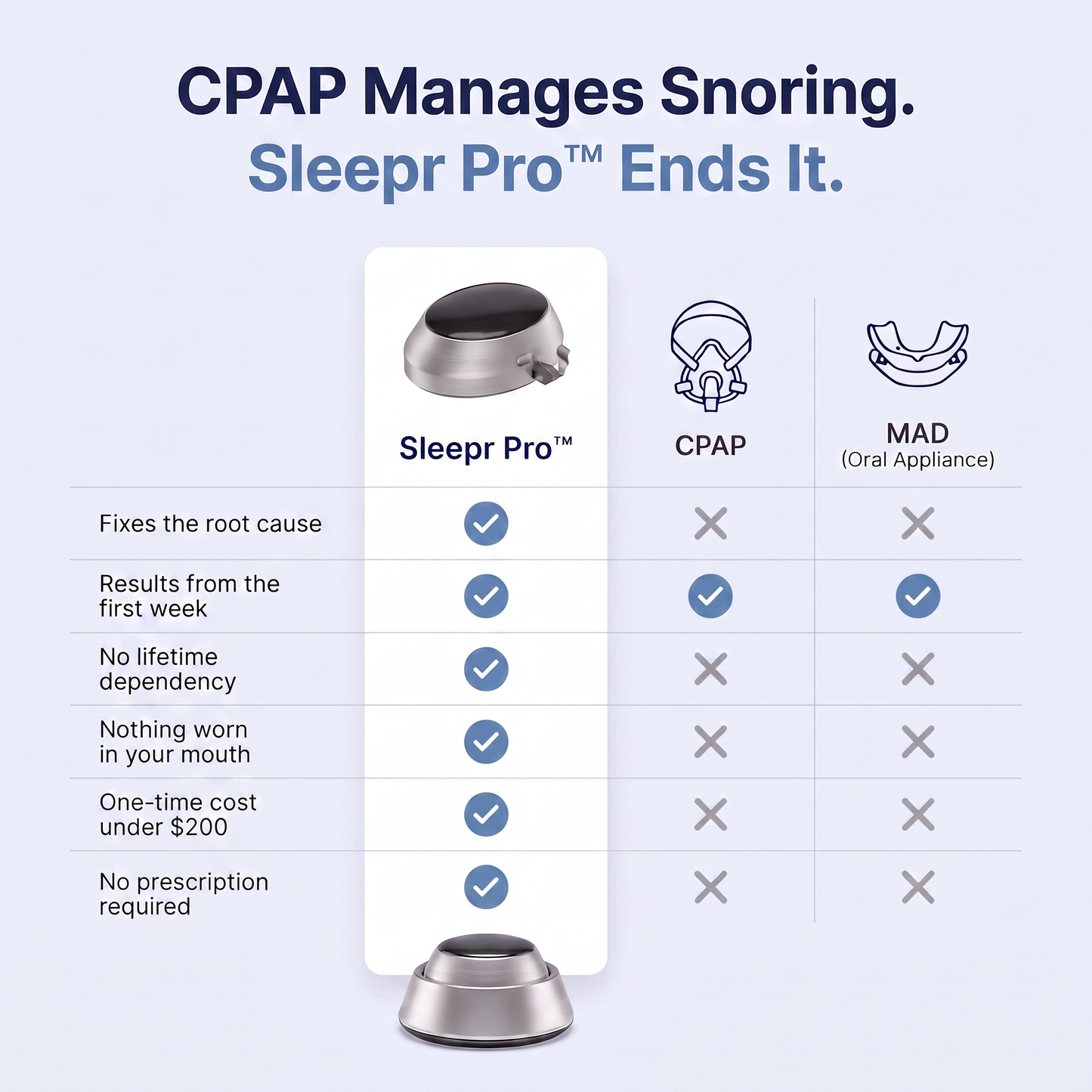 Sleepr Pro vs CPAP vs mouthguard comparison table