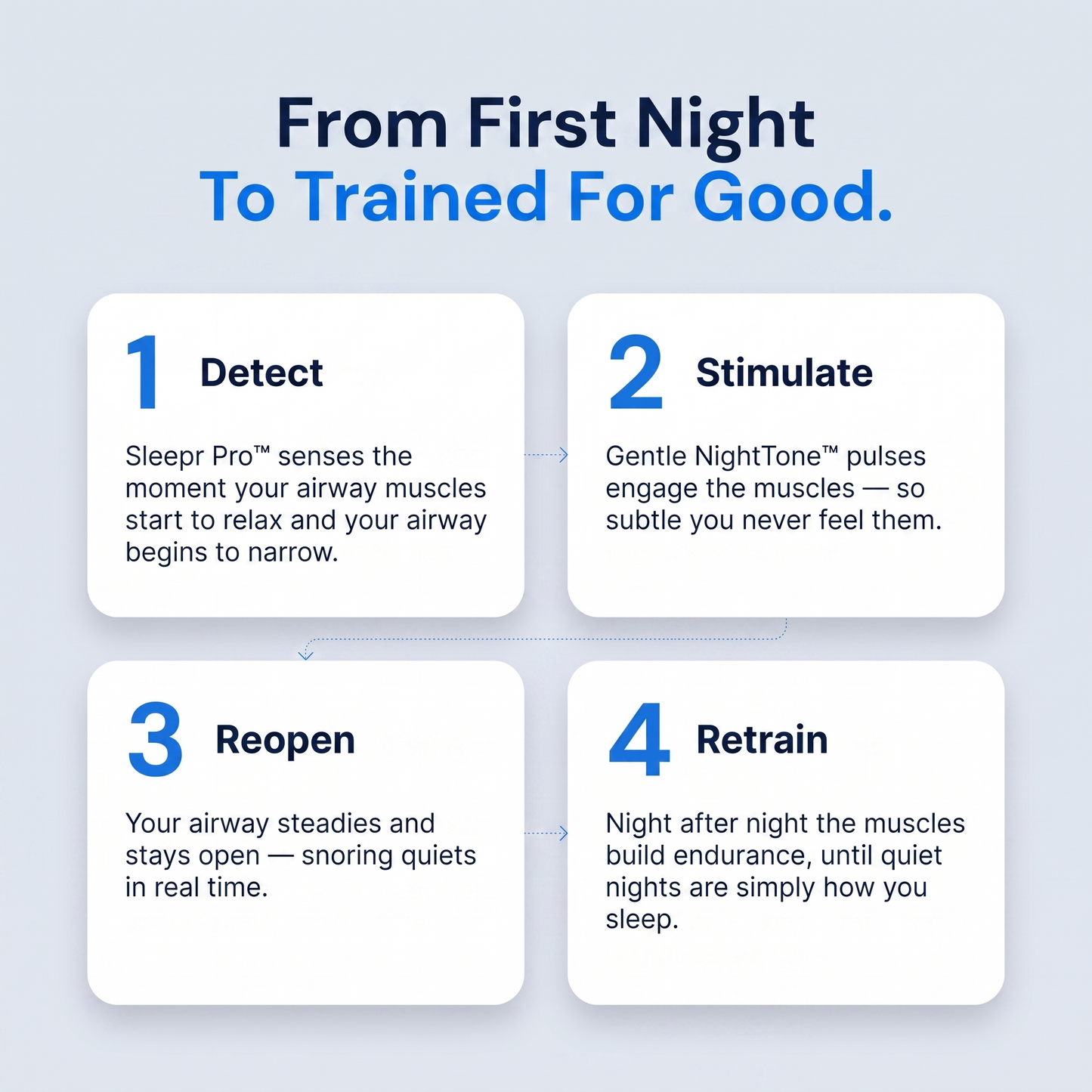 How Sleepr Pro™ works — detect, stimulate, reopen, retrain