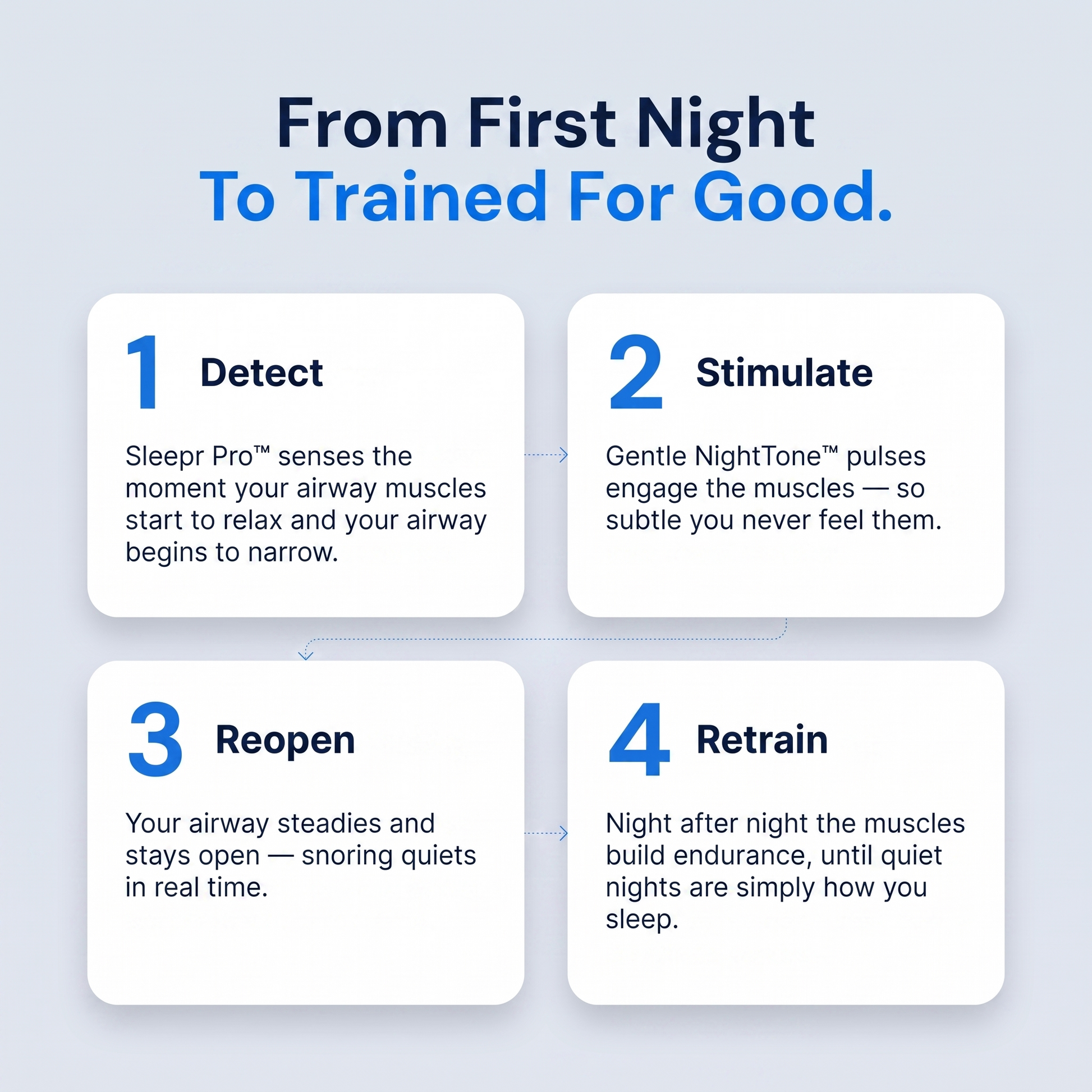 How Sleepr Pro™ works — detect, stimulate, reopen, retrain