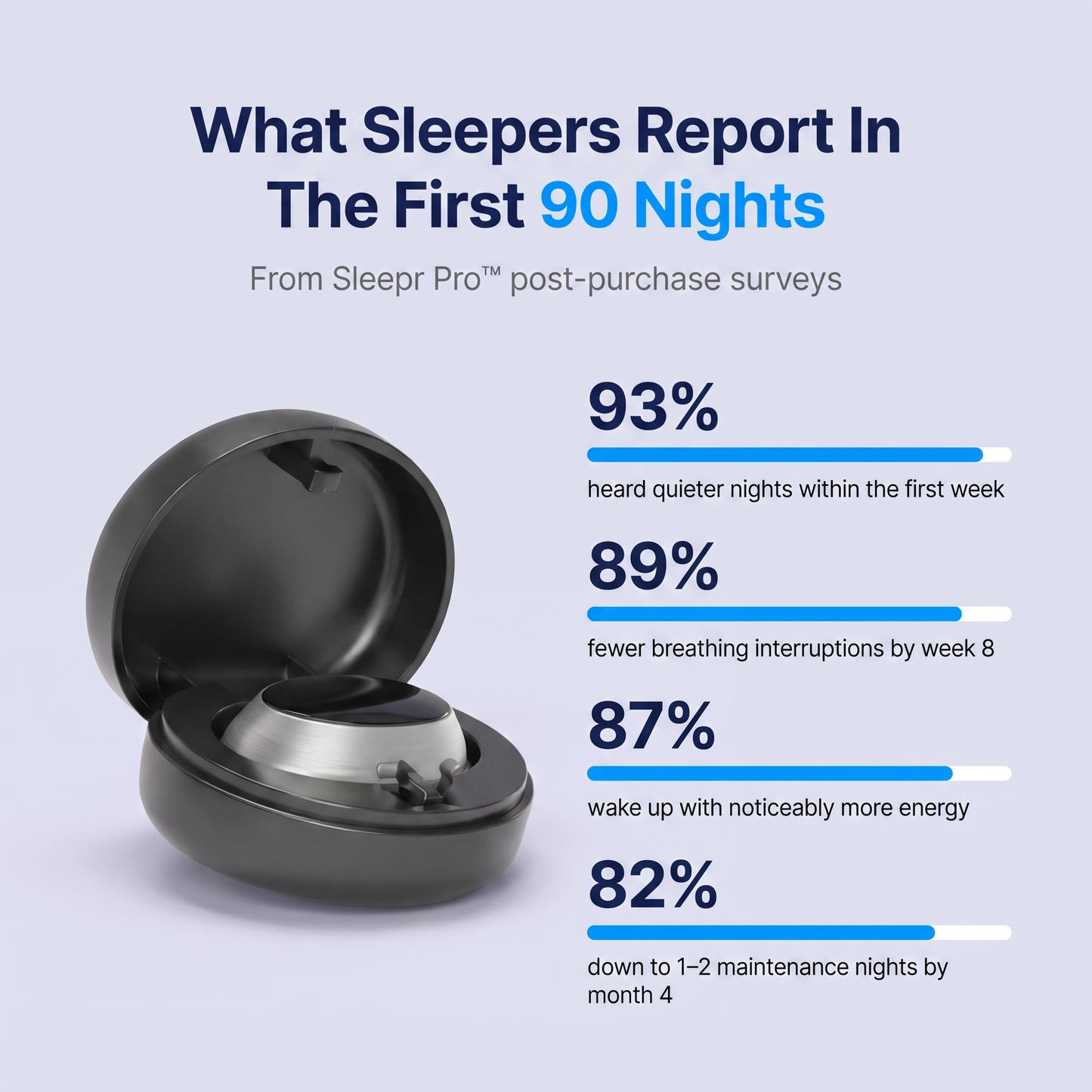 What sleepers report in the first 90 nights