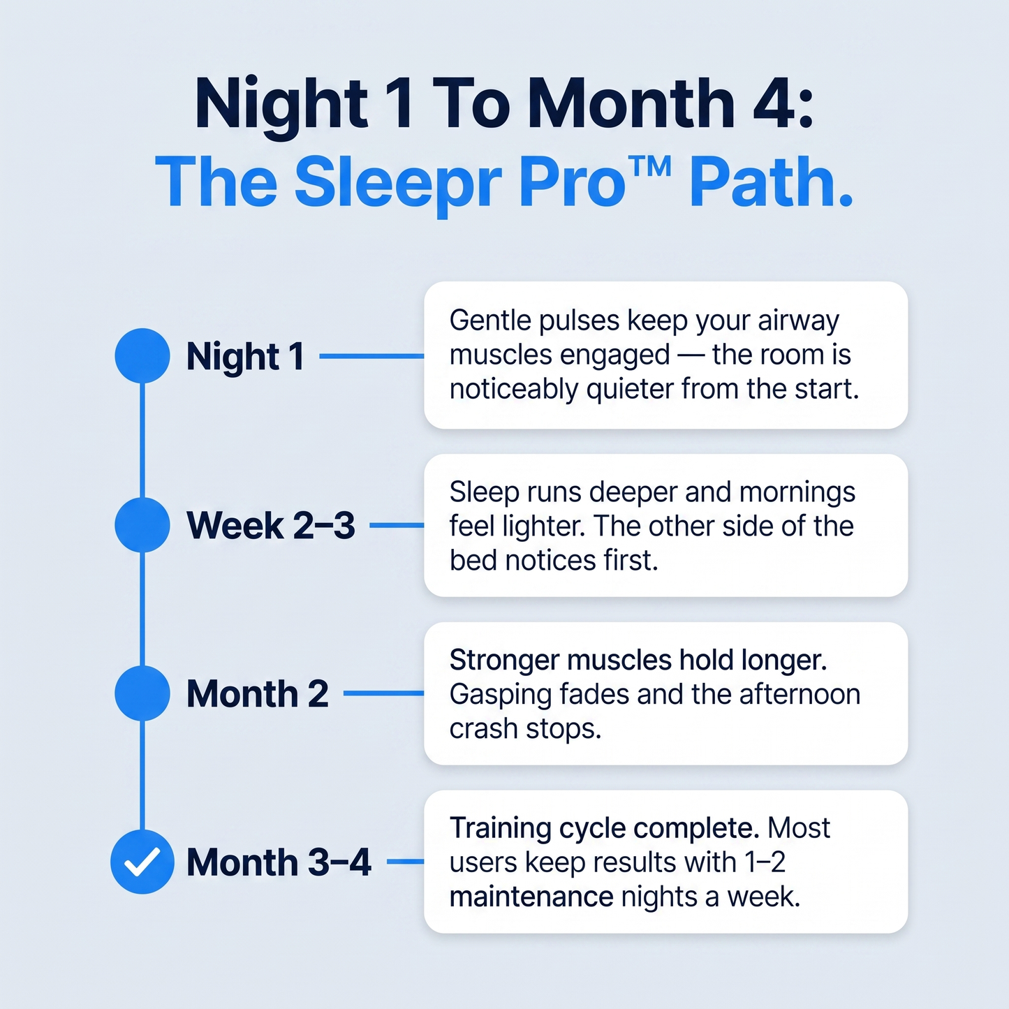 Night 1 to month 4 — the Sleepr Pro™ path