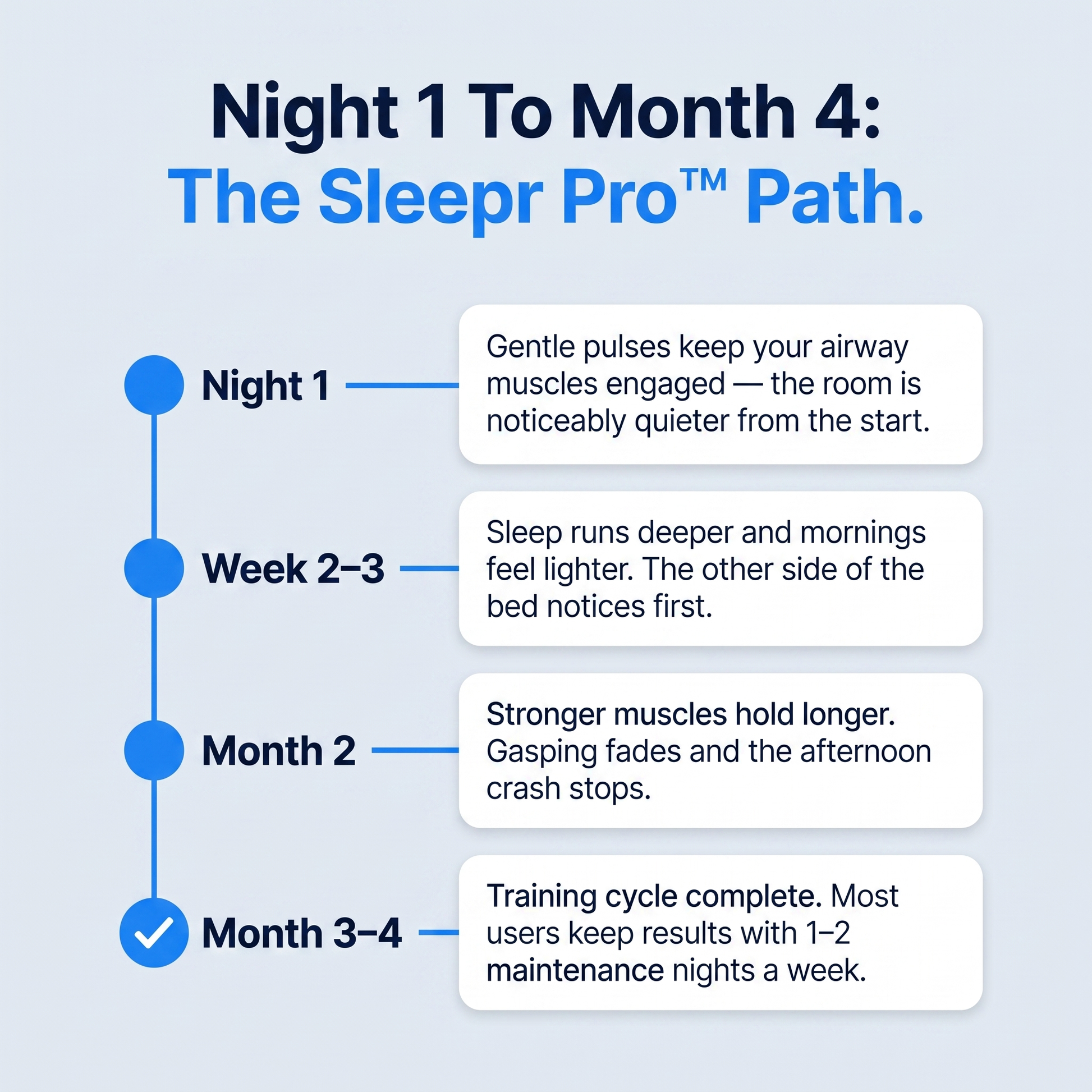 Night 1 to month 4 — the Sleepr Pro™ path