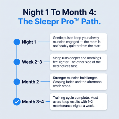 Night 1 to month 4 — the Sleepr Pro™ path