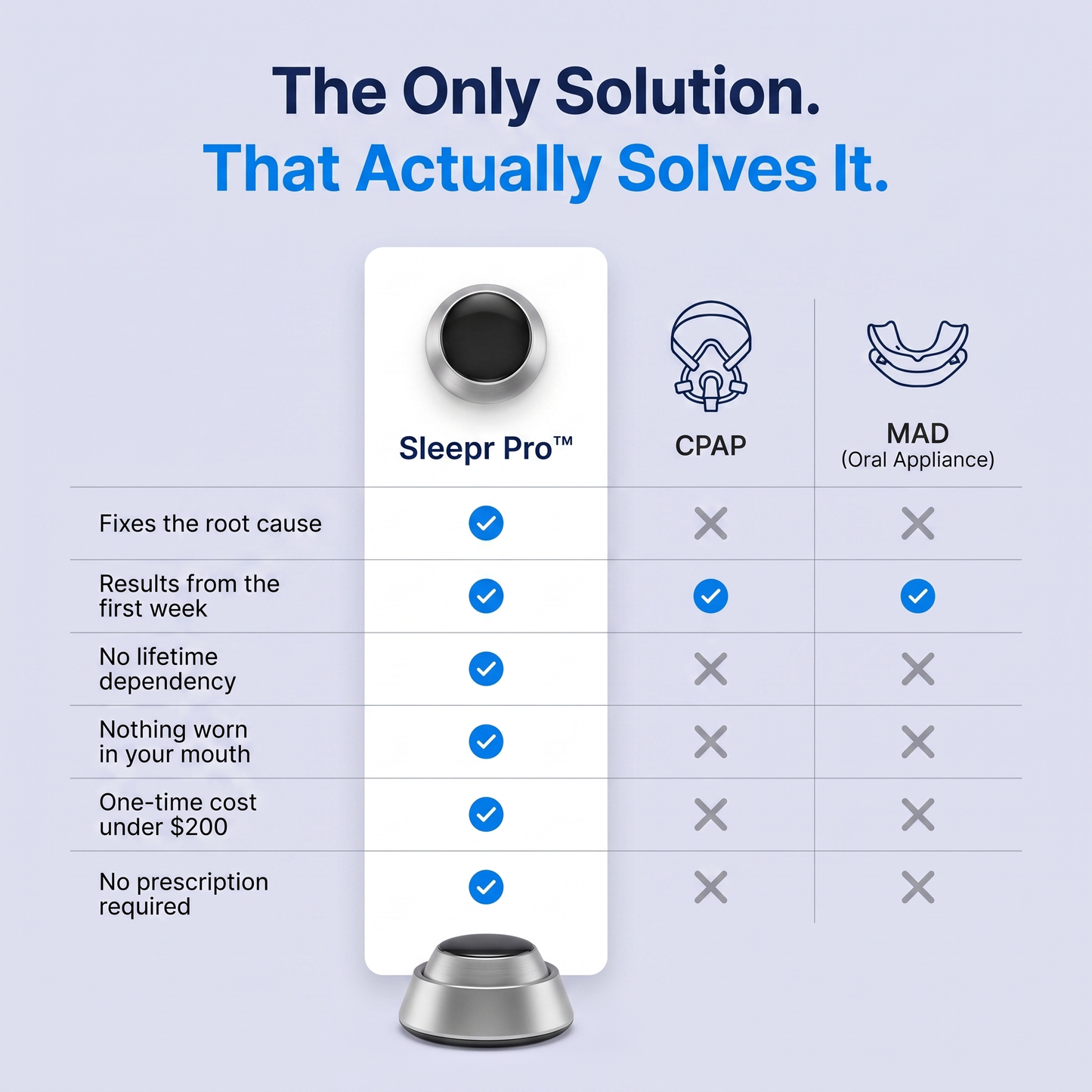 Sleepr Pro™ vs CPAP vs oral appliances